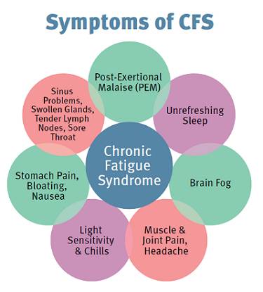 Chronic Fatigue Syndrome (CFS) - Tired of Being Tired?