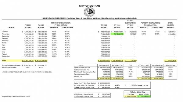 Dothan November 2023 Sales and Lodging Tax Collections